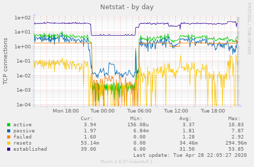 Netstat