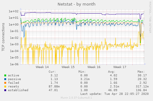 Netstat