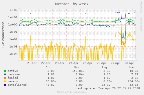 Netstat
