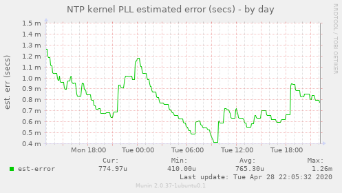 NTP kernel PLL estimated error (secs)