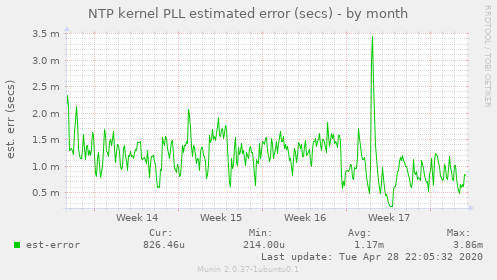 NTP kernel PLL estimated error (secs)