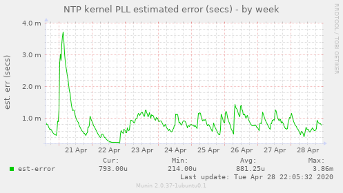 NTP kernel PLL estimated error (secs)