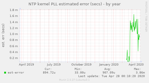 NTP kernel PLL estimated error (secs)