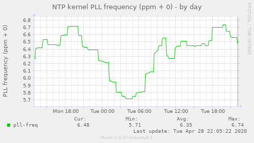 NTP kernel PLL frequency (ppm + 0)
