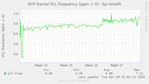 NTP kernel PLL frequency (ppm + 0)