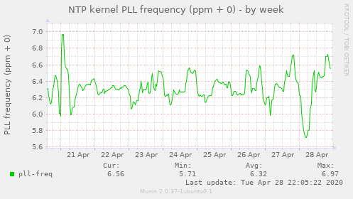 NTP kernel PLL frequency (ppm + 0)