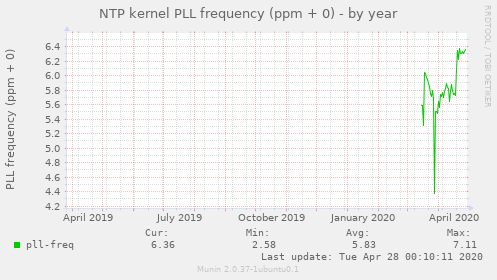 NTP kernel PLL frequency (ppm + 0)