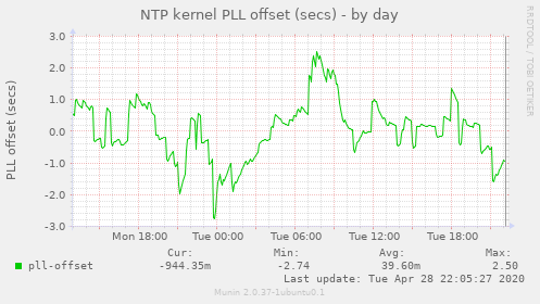 NTP kernel PLL offset (secs)