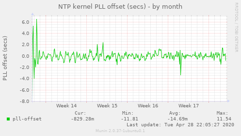 NTP kernel PLL offset (secs)
