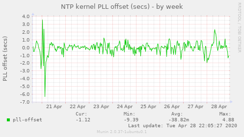 NTP kernel PLL offset (secs)