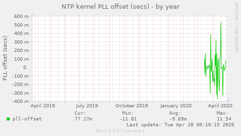 NTP kernel PLL offset (secs)