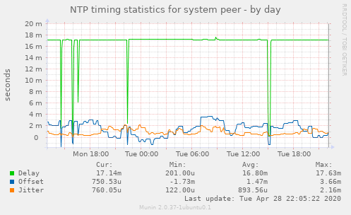 NTP timing statistics for system peer