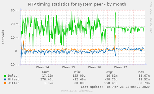 NTP timing statistics for system peer