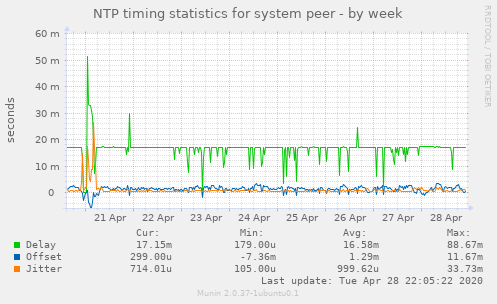 NTP timing statistics for system peer