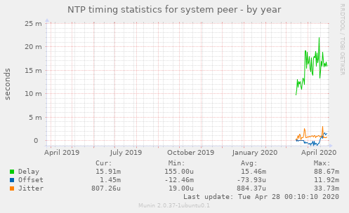 NTP timing statistics for system peer