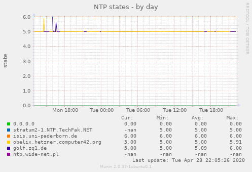 NTP states