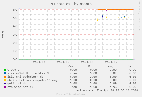 NTP states