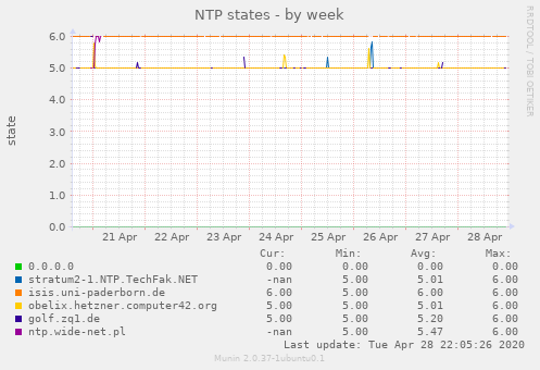 NTP states