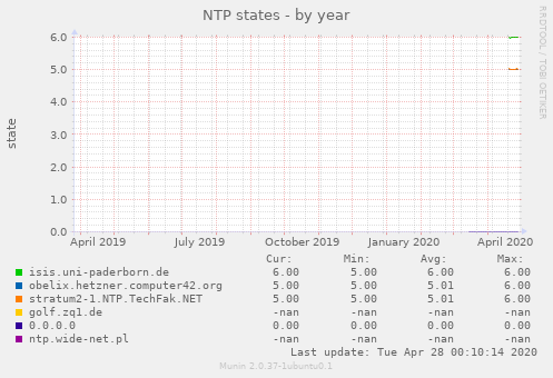 NTP states