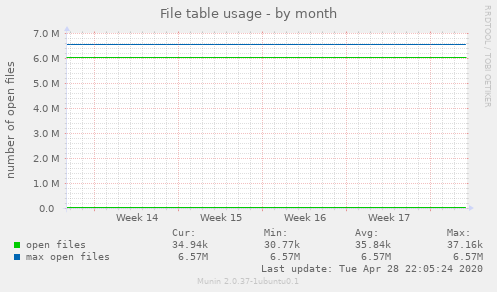 File table usage