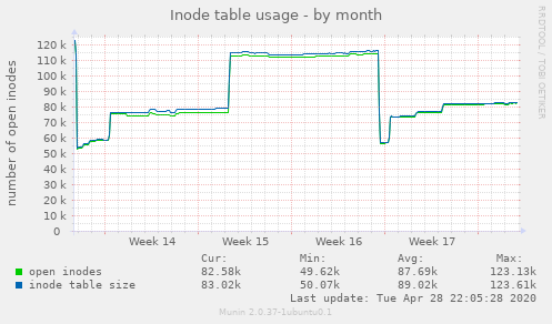 Inode table usage