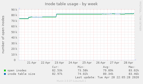 Inode table usage