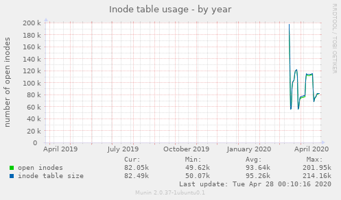 Inode table usage
