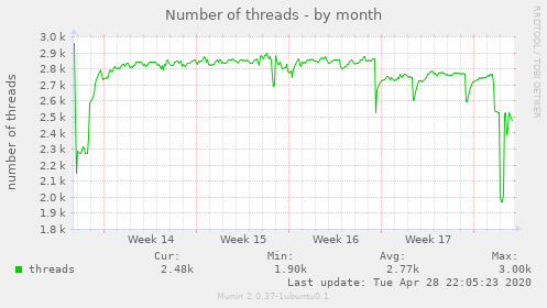 Number of threads