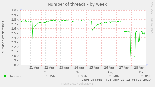 Number of threads