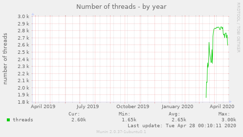 Number of threads