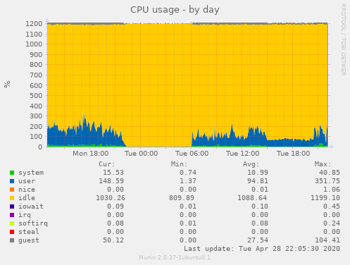 CPU usage