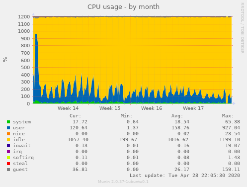 CPU usage