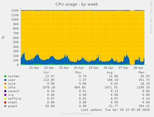 CPU usage