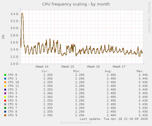 CPU frequency scaling