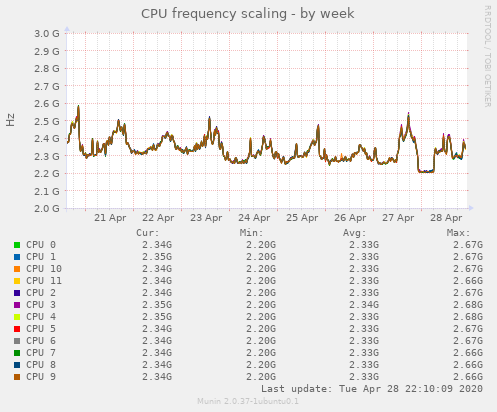 CPU frequency scaling