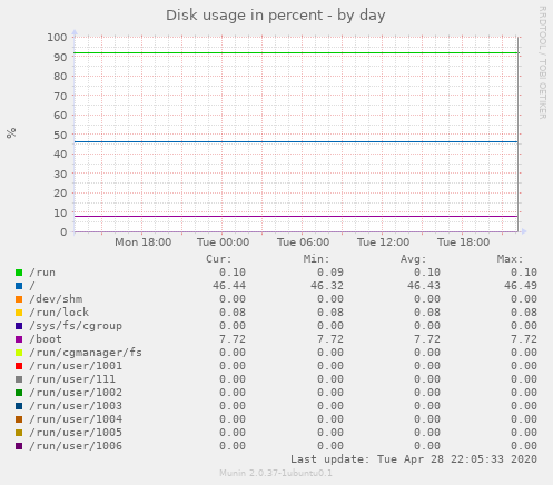 Disk usage in percent