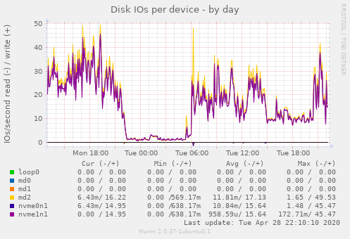 Disk IOs per device