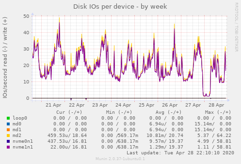 Disk IOs per device