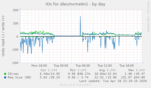 IOs for /dev/nvme0n1