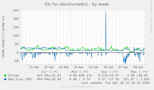 IOs for /dev/nvme0n1