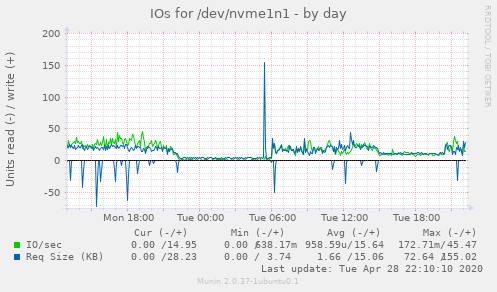 IOs for /dev/nvme1n1