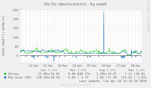 IOs for /dev/nvme1n1