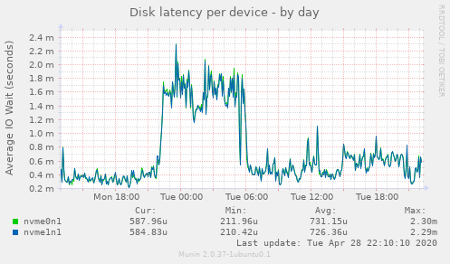 Disk latency per device