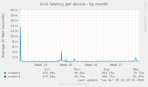 Disk latency per device