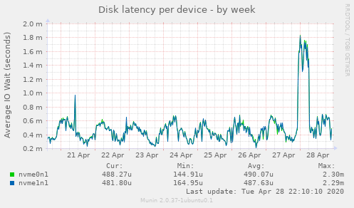 Disk latency per device
