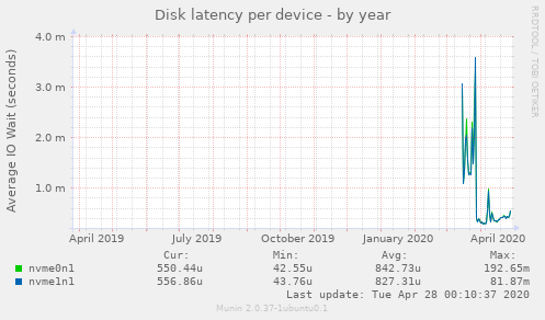 Disk latency per device