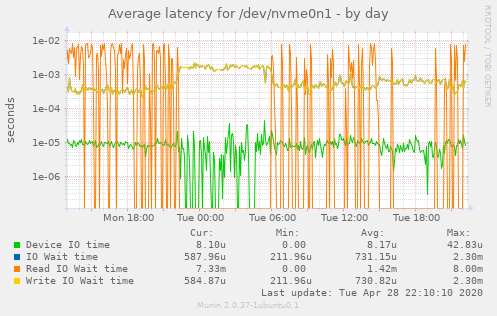 Average latency for /dev/nvme0n1