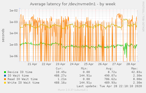 Average latency for /dev/nvme0n1