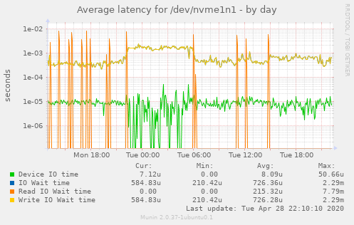 Average latency for /dev/nvme1n1