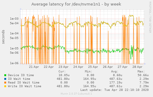 Average latency for /dev/nvme1n1